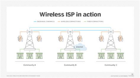 Internet ISP Wireless Business Plan
